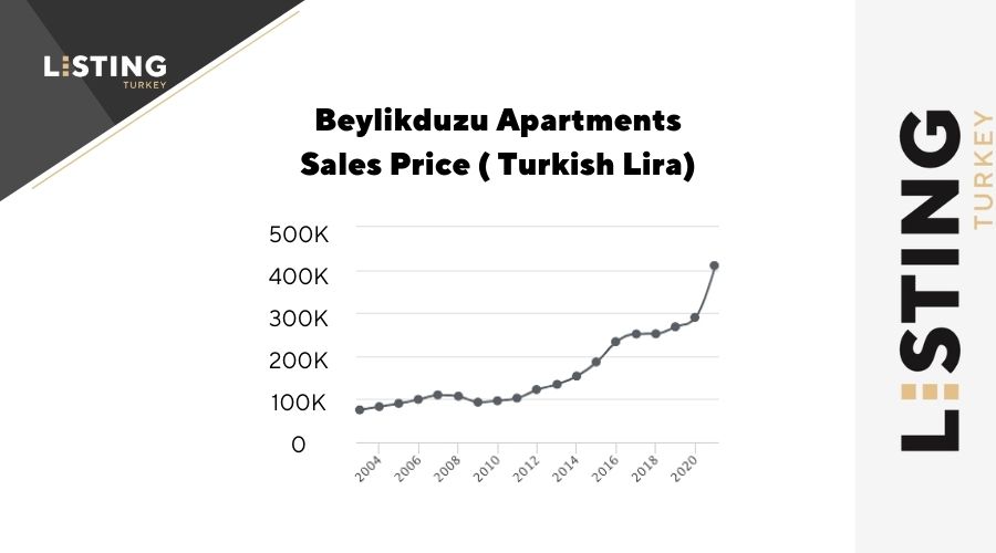 Listing Turkey - Beylikduzu Property Prices 