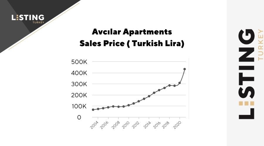 Avcilar Property Prices
