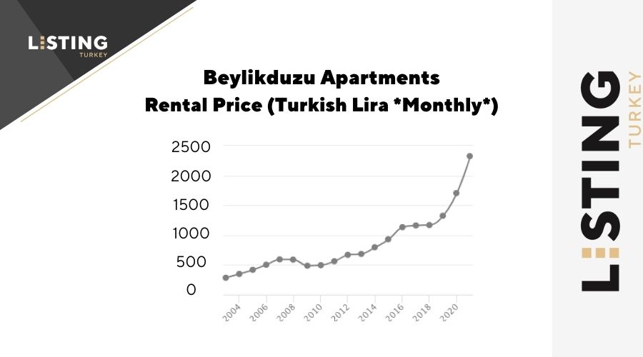 Listing Turkey - Beylikduzu Property Prices 