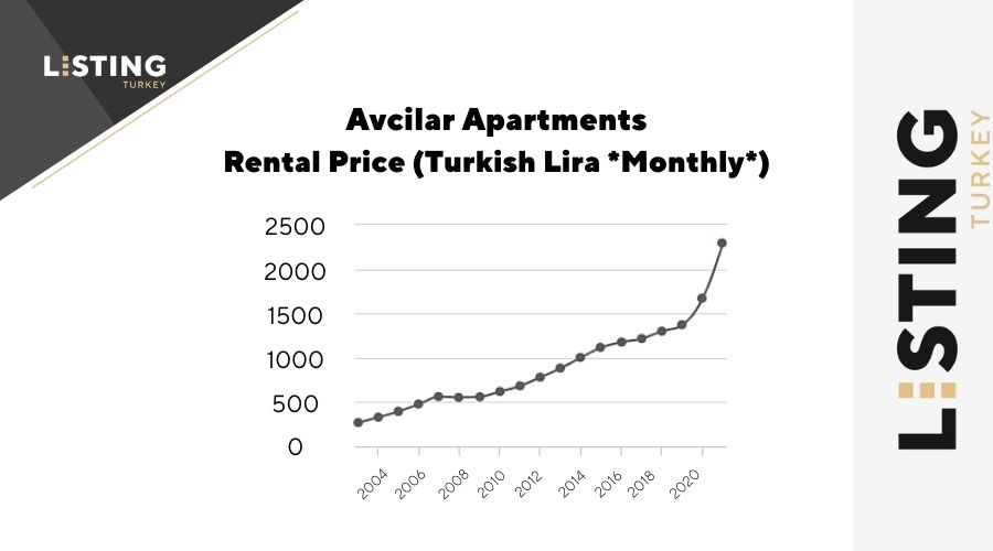 Listing Turkey - Avcilar Property Prices