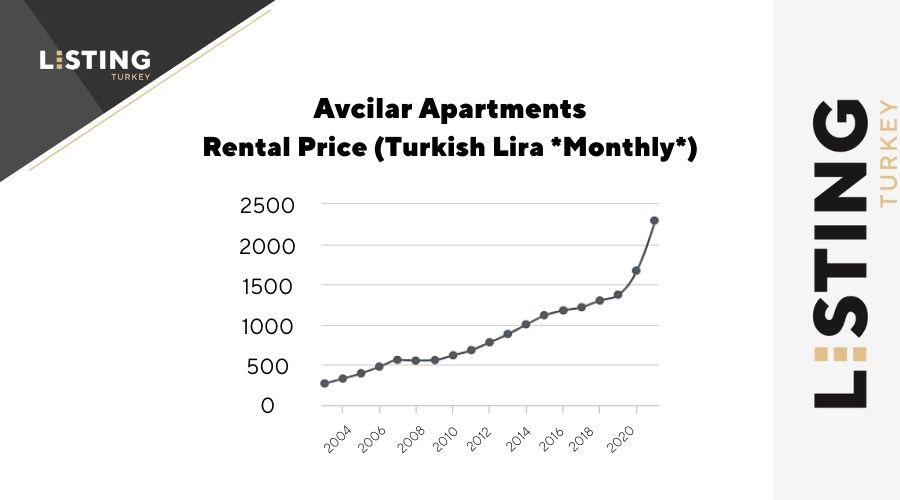 Listing Turkey - Avcilar Rental Prices