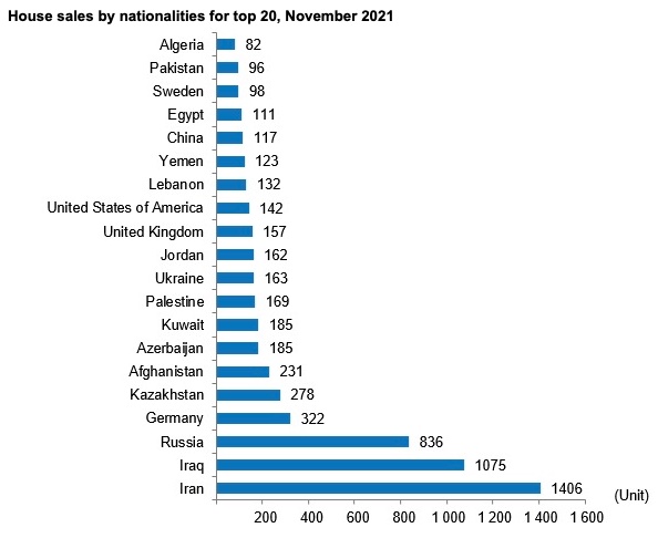 Listing Turkey -      House sales by nationalities for top 20, November 2021