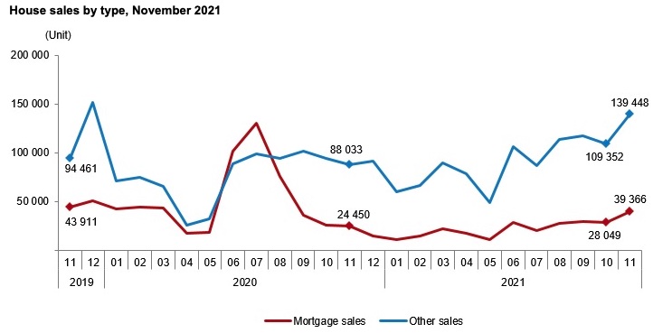 Listing Turkey - House sales by type, November 2021