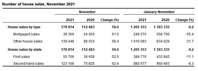 Listing Turkey - Number of house sales, November 2021