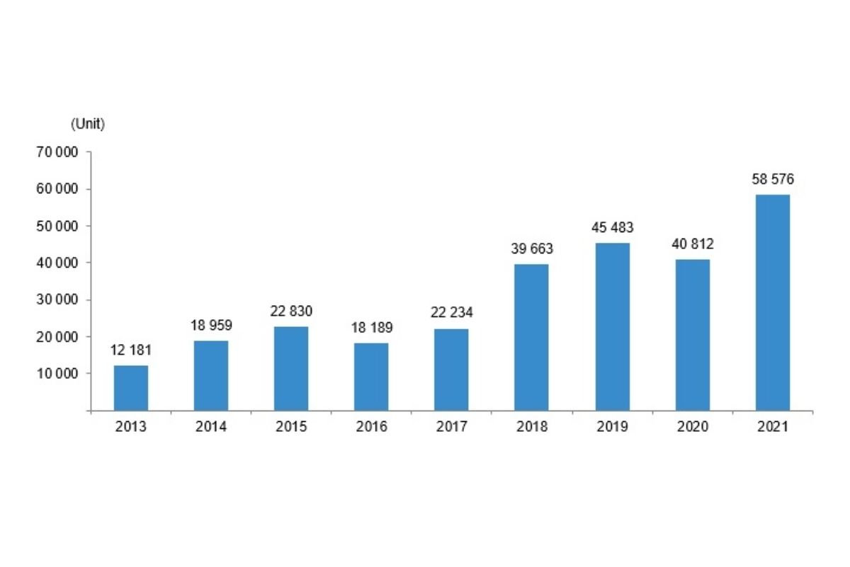 Listing Turkey - Turkstat House Sales Statistics, House sales to foreigners, 2013-2021