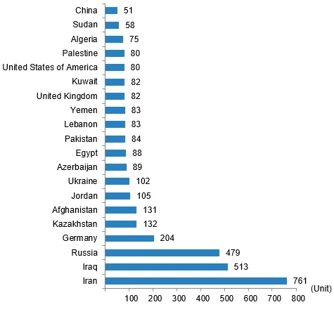 House sales by nationalities for top 20, January 2022