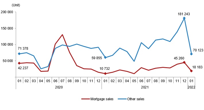 House sales by type, January 2022