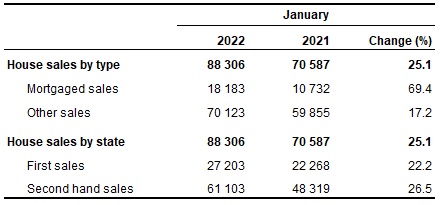 Number of house Sales January 2022