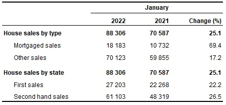 Number of house Sales January 2022