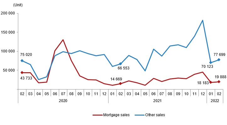 House sales by type, February 2022