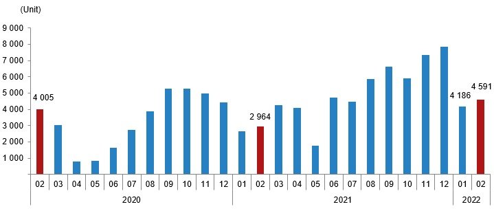 House sales to foreigners, February 2022