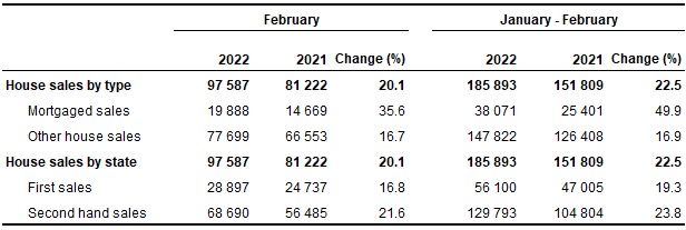 Number of house sales, February 2022