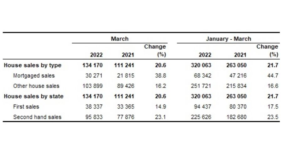 Number of house sales, March 2022