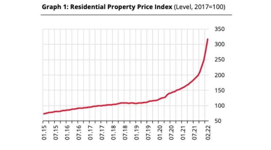 Residential Property Price Index - February 2022 - Graph1