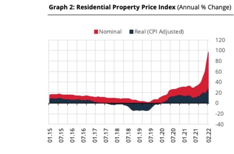 Residential Property Price Index - February 2022 - Graph2