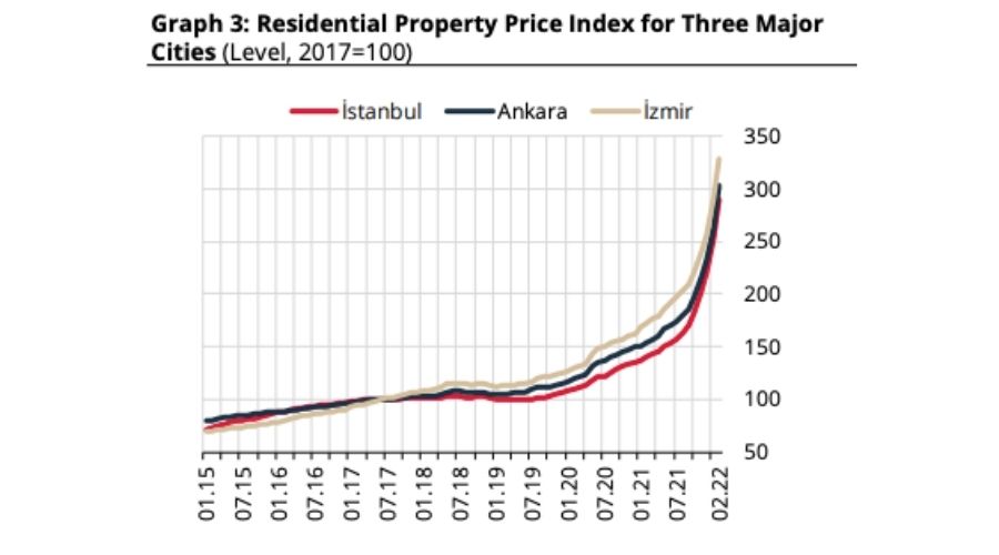 Residential Property Price Index - February 2022 - Graph3
