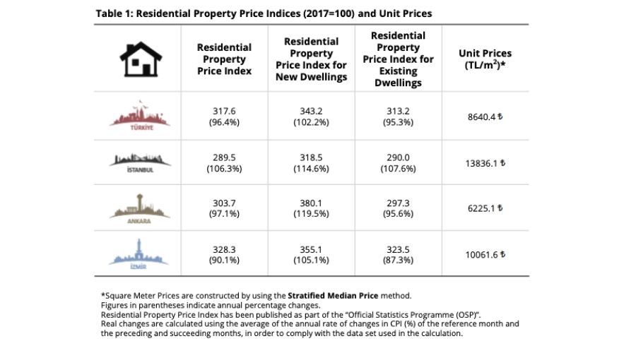 Residential Property Price Index - February 2022 - Table1