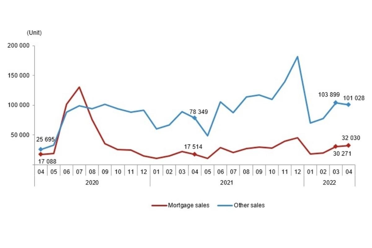 House sales by type, April 2022