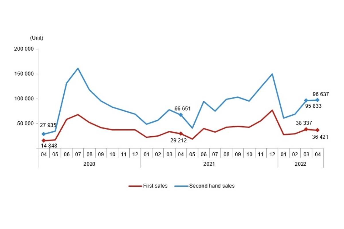 House Sales Statistics, April 2022 Listing Turkey