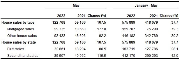 Number of House Sales, May 2022