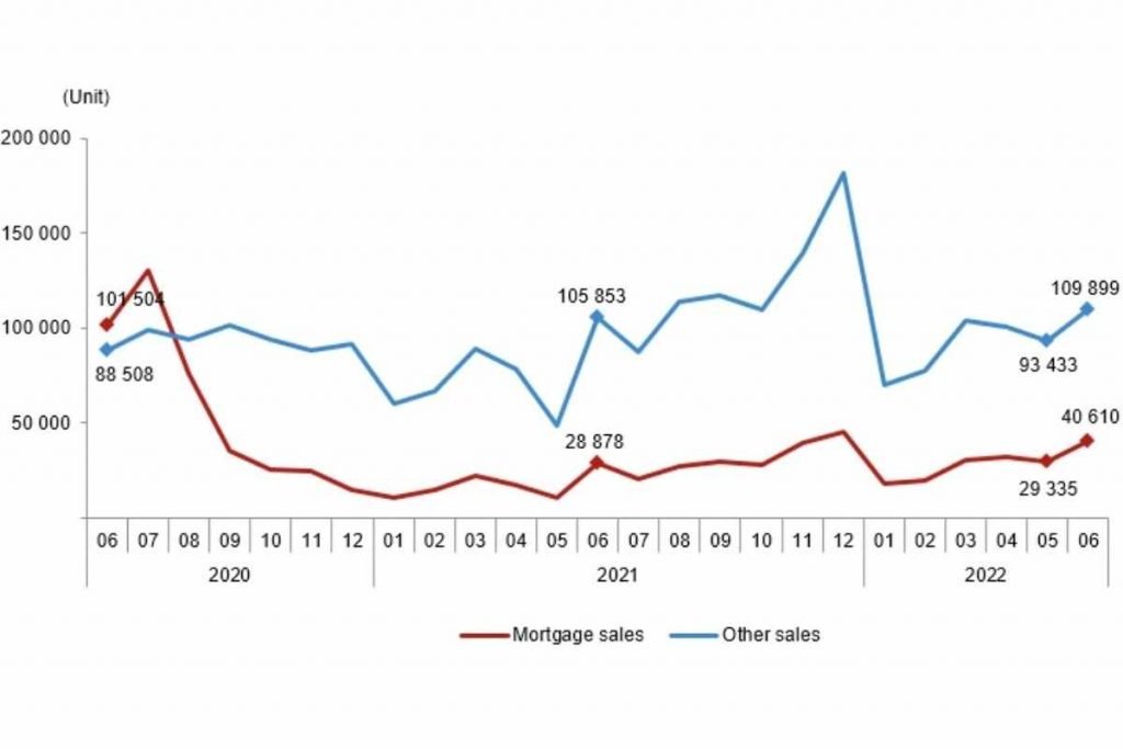 House sales by type, June 2022