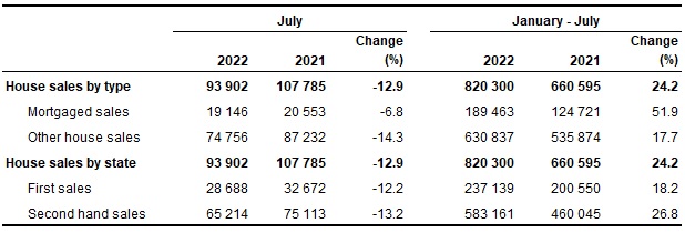 Number of house sales, July 2022