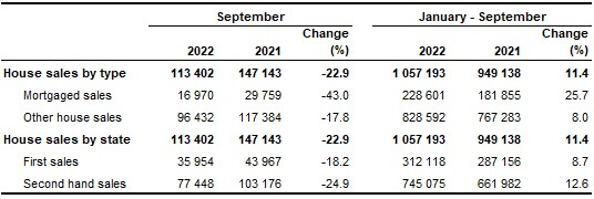 Number of house sales, September 2022