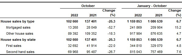 Number of house sales, October 2022