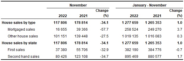 Number of house sales, November 2022