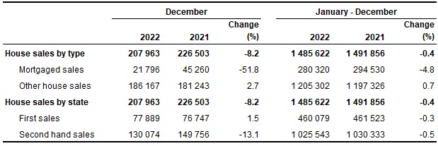Number of house sales, December 2022