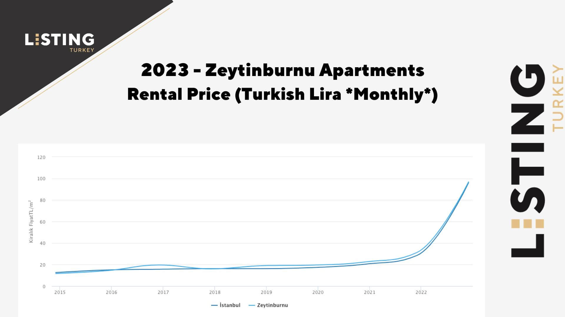 Zeytinburnu Apartments Rental Prices