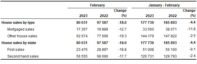 Number of house sales, February 2023