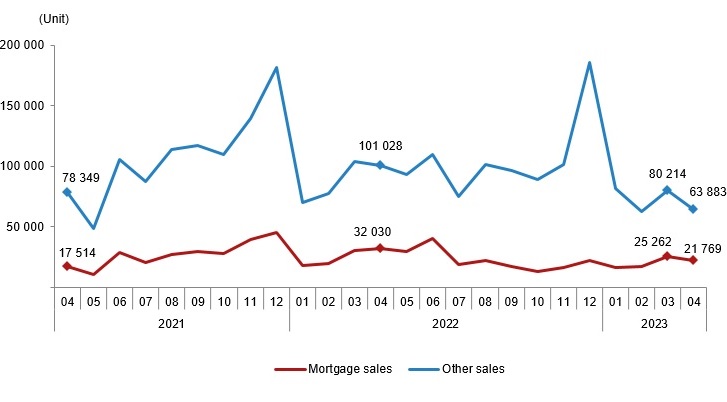 House sales by type, April 2023