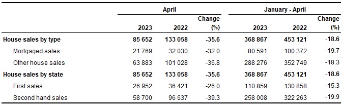 Number of house sales, April 2023