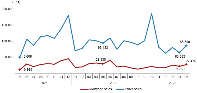 House sales by type, May 2023