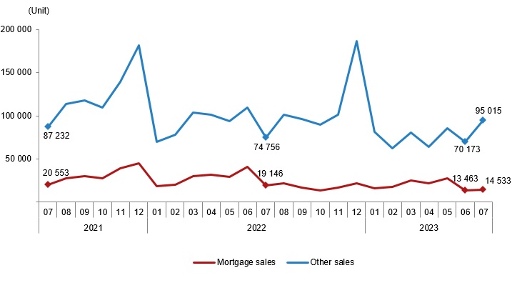 House sales by type, July 2023
