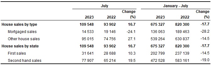Number of house sales, July 2023