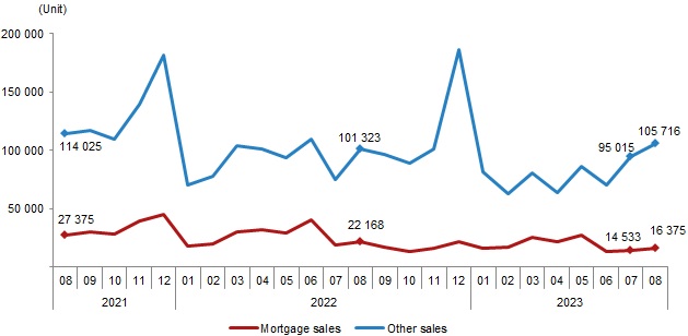 House sales by type, August 2023