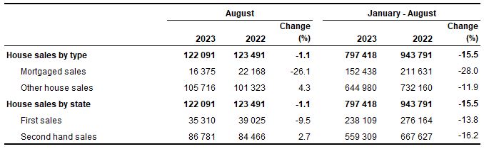Number of house sales, August 2023