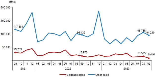 House sales by type, September 2023