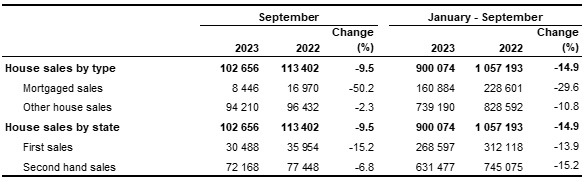 Number of house sales, September 2023