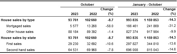 Number of house sales, October 2023