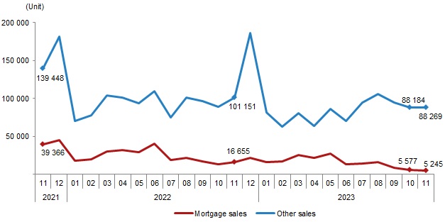 House sales by type, November 2023