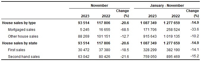 Number of house sales, November 2023