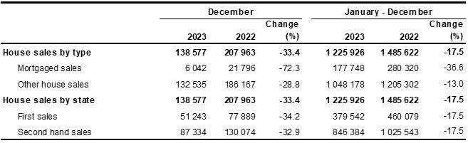 Number of house sales, December 2023