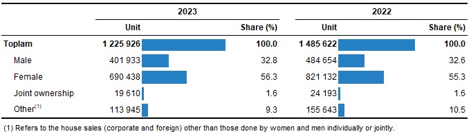 Number of house sales by genders, 2023